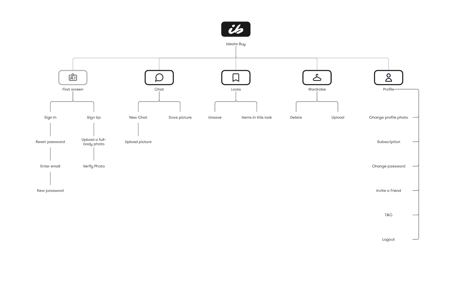 Mind map
